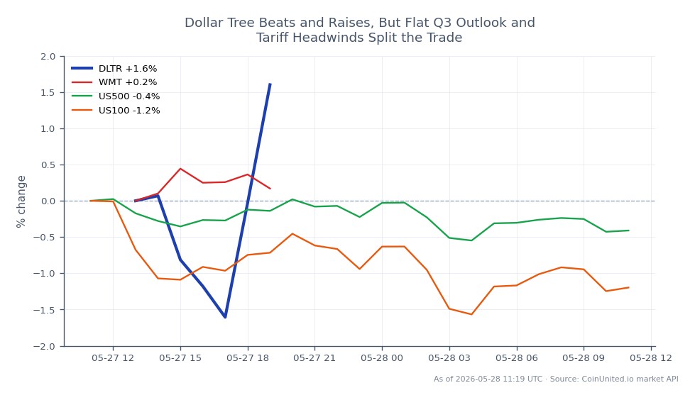 Dollar Tree, Inc. (DLTR) experienced a positive trading session with an opening price of $94.205 and a closing price of $96.16, marking a 2.08% increase over the last 24 hours. The stock reached a high of $96.84 and a low of $92.925 during this period. In contrast, related stocks showed mixed performance: Walmart (WMT) decreased by 0.21%, the S&P 500 (US500) fell by 0.55%, and the Nasdaq 100 (US100) dropped by 1.1%. This indicates that while Dollar Tree outperformed its peers, the broader market faced downward pressure, suggesting a divergence in performance amidst tariff headwinds and a flat Q3 outlook.