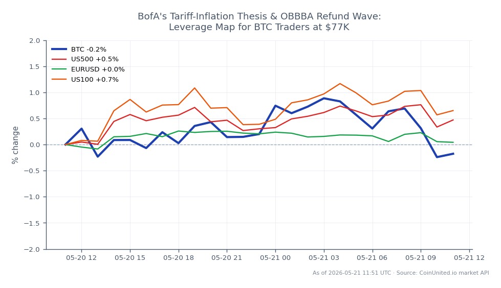 The chart illustrates the recent performance of Bitcoin (BTC) against other financial instruments. Bitcoin opened at $77,476 and closed slightly lower at $77,218, marking a 24-hour change of -0.33%. During this period, BTC reached a high of $78,179 and a low of $76,857, indicating a relatively stable trading range. In comparison, the S&P 500 (US500) showed a positive change of 0.45%, while the Nasdaq 100 (US100) outperformed with a 0.56% increase. The EUR/USD currency pair remained almost flat with a 0.04% change. Notably, Bitcoin's slight decline contrasts with the upward movements of the US indices, suggesting a lagging performance in the crypto market relative to traditional equities. This data may inform leveraged trading strategies for BTC traders as they navigate the current market conditions.