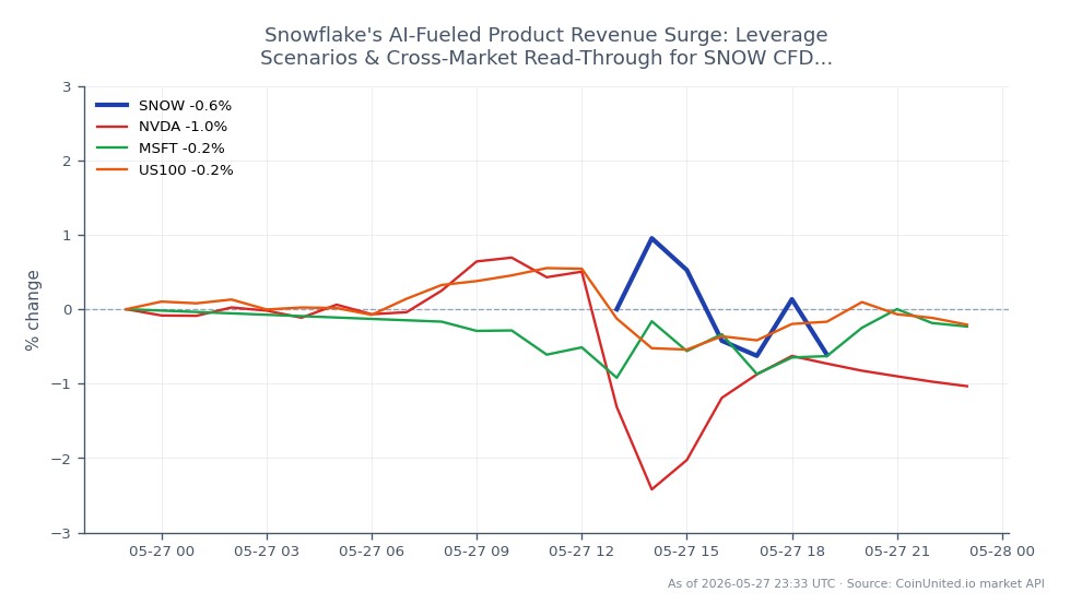 Le graphique illustre la performance de Snowflake Inc. (SNOW) sur une période de 24 heures, où l'action a ouvert à 175,79 $ et clôturé à 174,625 $, marquant une baisse de 0,66 %. Le prix le plus élevé atteint pendant cette période était de 179,065 $, tandis que le plus bas était de 173,18 $. En comparaison, les actions apparentées ont montré des performances variables : NVIDIA (NVDA) a diminué de 0,95 %, Microsoft (MSFT) a chuté de 0,2 %, et l'indice US100 a connu un changement minime de -0,01 %. Ces données indiquent que, bien que Snowflake ait connu un léger déclin, elle a relativement mieux performé que NVIDIA, qui a enregistré la plus forte baisse parmi les actifs apparentés. Les traders doivent noter ces fluctuations car elles peuvent avoir un impact sur les scénarios d'effet de levier pour les CFD SNOW.