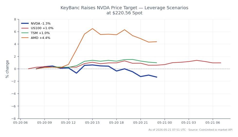 The chart illustrates the recent performance of NVIDIA Corporation (NVDA) in the stock market. NVDA opened at $223.22 and closed at $220.565, reflecting a decrease of 1.19% over the last 24 hours. The stock reached a high of $226.905 and a low of $216.34 during this period. In comparison, the related stocks show varying performance: the US100 index increased by 0.91%, Taiwan Semiconductor Manufacturing Company (TSM) rose by 1.38%, and Advanced Micro Devices (AMD) experienced a notable gain of 4.8%. This data suggests that while NVDA faced a slight decline, AMD emerged as a clear leader in terms of percentage change among the related stocks, indicating stronger market momentum in that segment. Traders should consider these dynamics when evaluating leverage scenarios around NVDA's current spot price of $220.56.