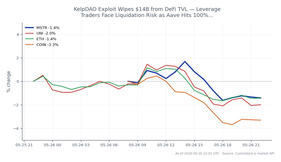 The chart illustrates the recent performance of MicroStrategy Inc (MSTR) in the stock market, showing an opening price of $161.715 and a closing price of $159.865, reflecting a decline of 1.14% over the last 24 hours. The stock reached a high of $166.975 and a low of $159.285 during this period. In the related cryptocurrency market, Uniswap (UNI) experienced a 24-hour decline of 2.76%, Ethereum (ETH) fell by 1.79%, and Coinbase (COIN) dropped by 3.25%. The overall trend indicates a bearish sentiment across both stocks and cryptocurrencies, with leverage traders facing increased liquidation risks as Aave hits 100% utilization, highlighting the potential for significant market volatility and the need for caution among traders.