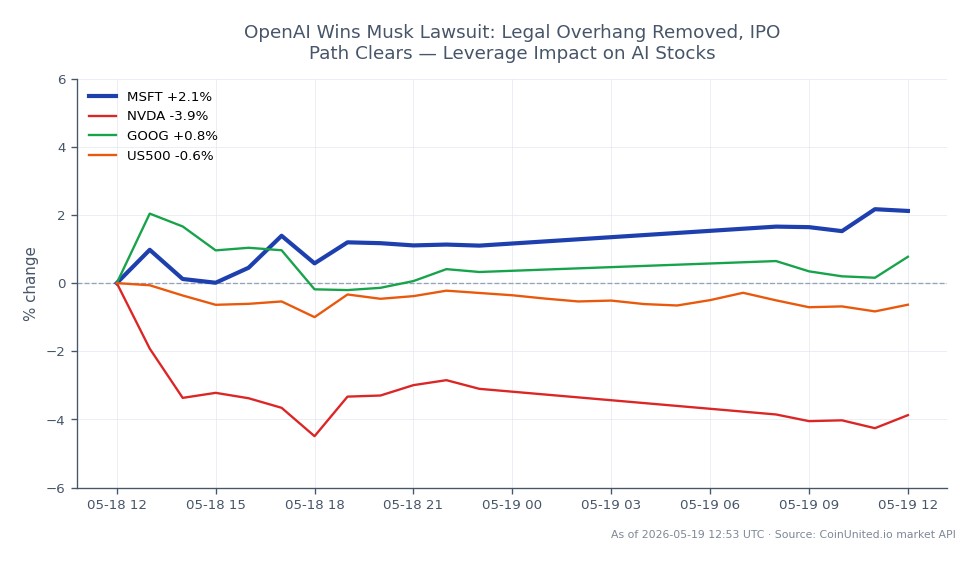 Le graphique illustre la performance de Microsoft Corp. (MSFT) au cours des dernières 24 heures, montrant un prix d'ouverture de 419,05 $ et un prix de clôture de 427,435 $, ce qui représente une augmentation de 2,0 %. L'action a atteint un maximum de 429,04 $ et un minimum de 415,68 $ pendant cette période. En revanche, les actions connexes montrent des performances variées : NVIDIA (NVDA) a chuté de 3,11 %, tandis qu'Alphabet Inc. (GOOG) a augmenté de 1,42 %. L'indice S&P 500 (US500) a connu une légère diminution de 0,15 %. MSFT se distingue comme un leader dans cette analyse inter-marché, démontrant un solide mouvement à la hausse par rapport à ses pairs, en particulier dans le contexte de la récente victoire judiciaire d'OpenAI, qui pourrait influencer positivement les actions liées à l'AI.