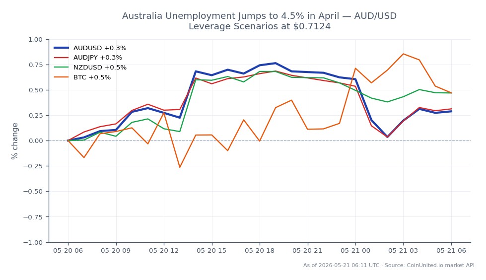 In April, the unemployment rate in Australia increased to 4.5%, impacting the AUD/USD currency pair. The AUD/USD opened at 0.71023 and closed at 0.71255, with a high of 0.71741 and a low of 0.710015, resulting in a 24-hour percentage change of 0.33%. In related markets, the AUD/JPY saw a 24-hour change of 0.35%, while the NZD/USD increased by 0.55%. Bitcoin (BTC) outperformed with a 0.75% rise over the same period, indicating a stronger performance compared to the AUD pairs. Traders should note the leverage scenarios at the current price of $0.7124 for potential entry and liquidation points.