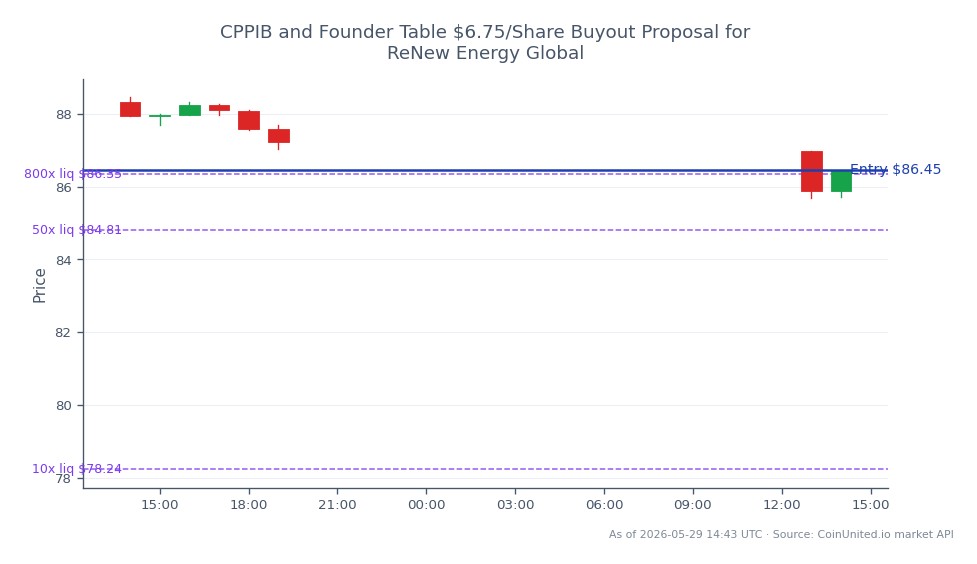 The chart illustrates the trading performance of NextEra Energy, Inc. (NEE) over the last 24 hours. The stock opened at $88.32 and closed at $86.45, reflecting a decline of 2.12%. During this period, it reached a high of $88.46 and a low of $85.695, indicating volatility in trading. The leverage strategy is positioned long with an entry price set at $86.45, utilizing tiered investments of $10, $50, and $800. This data suggests that NEE is currently experiencing a downward trend, making it a laggard in the market compared to other stocks.