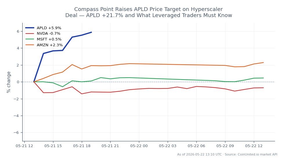 Der Chart zeigt die Performance der Applied Digital Corporation (APLD) über einen Zeitraum von 24 Stunden, mit einem signifikanten Anstieg von 21,7 % und einem Schlusskurs von 48,09 $, gegenüber einem Eröffnungskurs von 42,615 $. Die Aktie erreichte in diesem Zeitraum ein Hoch von 48,57 $ und ein Tief von 42,48 $, was einer Wertveränderung von 12,85 % entspricht. Im Vergleich dazu zeigen verwandte Aktien gemischte Leistungen: NVIDIA (NVDA) fiel um 0,37 %, Microsoft (MSFT) stieg um 0,5 % und Amazon (AMZN) stieg um 1,99 %. Diese Daten deuten darauf hin, dass APLD der klare Spitzenreiter in dieser marktübergreifenden Analyse ist und seine Konkurrenten im Technologiesektor deutlich übertrifft.