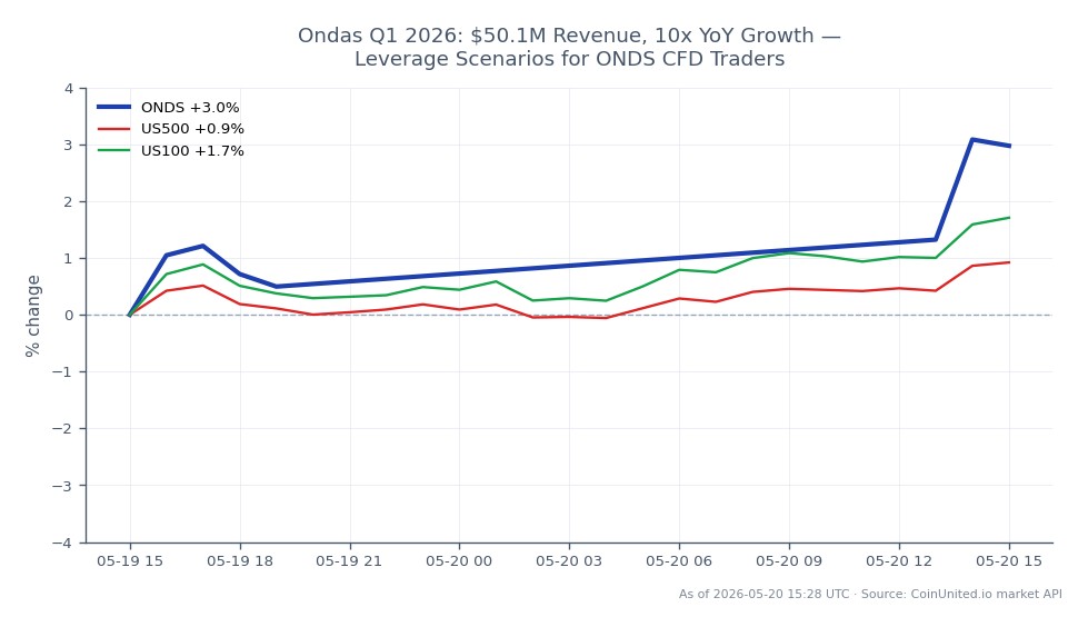 The chart displays the performance of Ondas Holdings Inc. (ONDS) for Q1 2026, highlighting a significant revenue of $50.1 million and a remarkable year-over-year growth of 10x. The stock opened at $9.07 and closed at $9.35, marking a 3.09% increase over the last 24 hours. The highest price reached during this period was $9.475, while the lowest was $9.025. In comparison, the US500 index saw a 0.9% increase, and the US100 index outperformed with a 1.75% increase, indicating that ONDS is a leader in this cross-market scenario. Traders focusing on ONDS CFDs should consider these metrics for potential leverage scenarios, especially given the notable growth in revenue and stock performance.