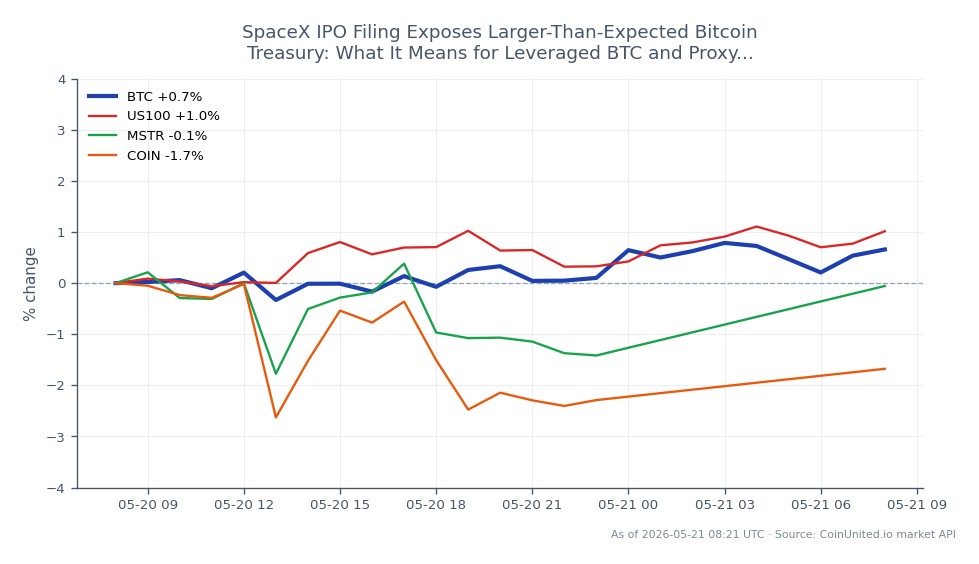 The chart illustrates the recent performance of Bitcoin (BTC) alongside related assets. Bitcoin opened at $77,251 and closed at $77,941, marking a 0.89% increase over the last 24 hours. The cryptocurrency reached a high of $78,179 and a low of $76,857 during this period. In comparison, the Nasdaq-100 index (US100) saw a 1.27% increase, while MicroStrategy (MSTR) rose by 0.35%. Conversely, Coinbase (COIN) experienced a decline of 1.15%. This data indicates that Bitcoin is showing moderate strength, but is lagging behind the Nasdaq-100's performance, suggesting a mixed sentiment in the market.