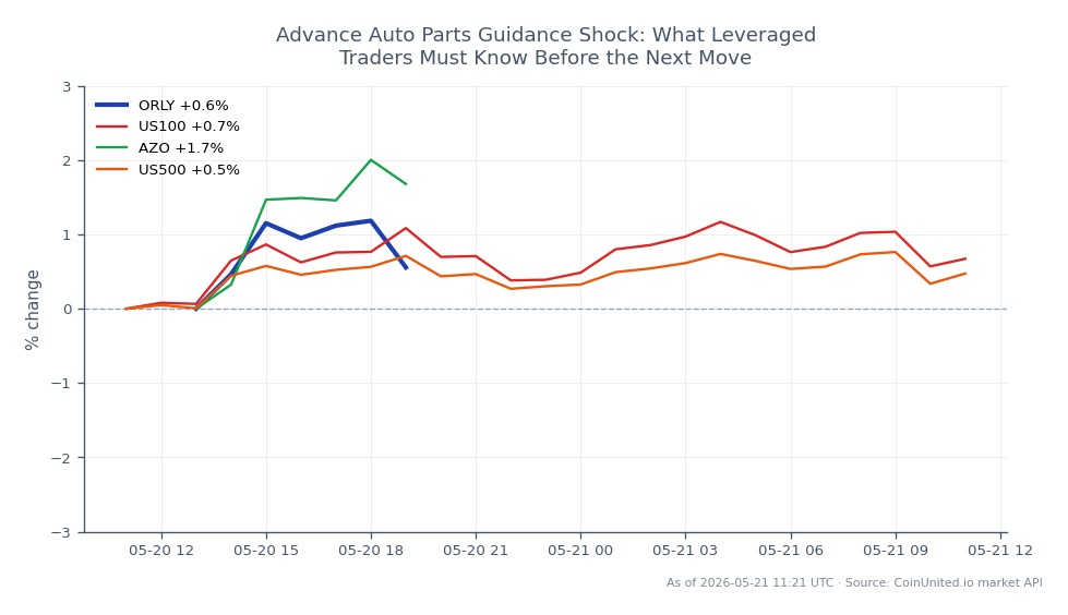 Der Chart zeigt die Performance von O'Reilly Automotive, Inc. (ORLY) in den letzten 24 Stunden, mit einem Eröffnungskurs von 91,38 $ und einem Schlusskurs von 92,18 $, was einer prozentualen Veränderung von 0,88 % entspricht. Die Aktie erreichte in diesem Zeitraum ein Hoch von 93,04 $ und ein Tief von 90,89 $. Insgesamt sind 7 Handelskerzen dargestellt. Zum Vergleich: Der US100-Index verzeichnete eine 24-Stunden-Veränderung von 0,58 %, AutoZone, Inc. (AZO) verzeichnete einen bemerkenswerten Anstieg von 2,56 %, und der US500-Index stieg um 0,45 %. AZO sticht als klarer Spitzenreiter unter den verwandten Aktien hervor, während ORLYs bescheidener Gewinn es zu einem Nachzügler in dieser marktübergreifenden Analyse macht.