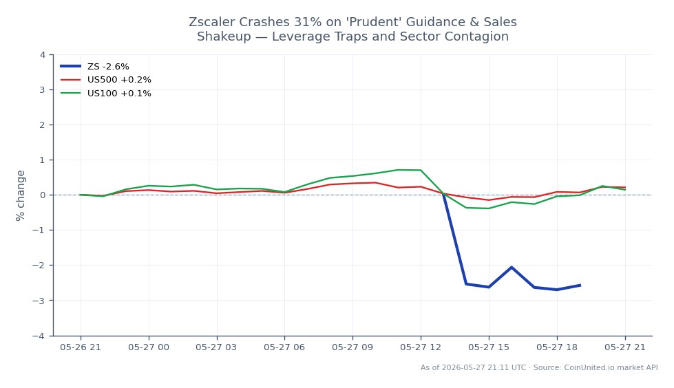 Zscaler, Inc. (ZS) experienced a significant decline of 31%, closing at 126.805 after opening at 137.22. The stock reached a high of 139.535 and a low of 125.68, marking a 7.59% decrease over the past 24 hours. In the broader market context, the S&P 500 (US500) saw a slight increase of 0.26%, while the Nasdaq 100 (US100) rose by 0.19%. This divergence highlights Zscaler's underperformance compared to the overall market, indicating a potential sector contagion effect amidst its sales shakeup and cautious guidance. Traders should note the volatility, with Zscaler's price action suggesting leverage traps may be present for those positioned in the stock.