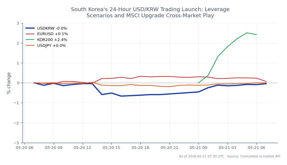 The chart illustrates the 24-hour trading performance of the USD/KRW currency pair, which opened at 1505.53 and closed slightly lower at 1505.1, reflecting a minor decrease of 0.03%. The pair reached a high of 1508.565 and a low of 1490.835 during this period. In comparison, the EUR/USD pair saw a 0.04% increase, while the KOR200 index surged by 4.5%, indicating strong performance in the South Korean equity market. The USD/JPY pair also experienced a modest rise of 0.05%. The KOR200's significant gain positions it as a clear leader among the related markets, while the USD/KRW shows relative stability with minimal fluctuations. This data provides insights into the forex market dynamics and the interrelation with stock indices, particularly in the context of South Korea's economic landscape.