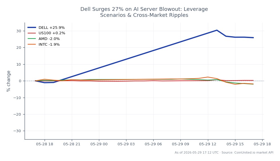 Dell Technologies Inc. (DELL) experienced a significant surge of 24.83% over the last 24 hours, closing at $407.075 after opening at $326.105. The stock reached a high of $428.95 and a low of $317.645 during this period, indicating strong volatility and investor interest, likely driven by positive developments in AI server technology. In contrast, the Nasdaq-100 index (US100) showed a modest increase of 0.22%, while competitors AMD and Intel (INTC) faced declines of 2.89% and 2.57%, respectively. This performance positions Dell as a clear leader in the market, highlighting its strong momentum compared to its peers.