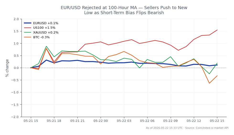 The EUR/USD currency pair opened at 1.15929 and closed slightly higher at 1.160165, with a high of 1.163015 and a low of 1.15822 over the last 24 hours, reflecting a minor change of 0.08%. The chart indicates a bearish shift in short-term bias as sellers have pushed the price to new lows after being rejected at the 100-hour moving average. In the broader market context, the NASDAQ 100 (US100) has seen a notable increase of 1.65%, while gold (XAUUSD) has risen by 0.25%. Bitcoin (BTC) has shown minimal movement with a 0.04% increase, indicating that the cryptocurrency market is lagging behind the stock market performance.
