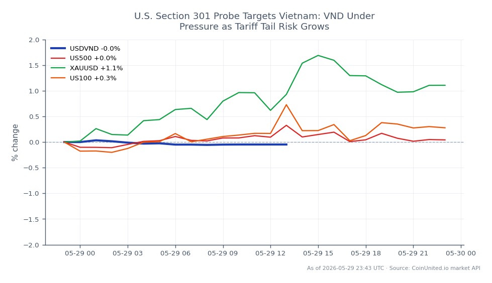 The chart illustrates the performance of the US Dollar against the Vietnamese Dong (USDVND) over the last 24 hours. The pair opened at 26,325.0 VND, reached a high of 26,337.5 VND, and a low of 26,303.0 VND, ultimately closing at 26,312.5 VND, reflecting a slight decrease of 0.05%. In comparison, the S&P 500 (US500) saw a modest increase of 0.04%, while Gold (XAUUSD) experienced a notable rise of 1.19%. The Nasdaq 100 (US100) also gained 0.29%. The USDVND is under pressure as tariff risks loom, making it a laggard in this cross-market analysis, particularly against the backdrop of rising gold prices.