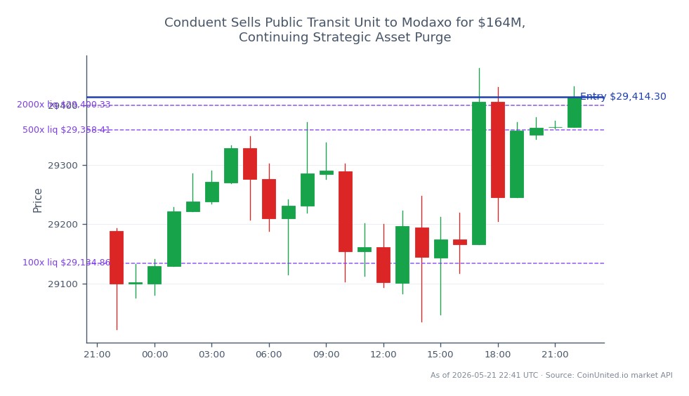 The NASDAQ 100 Index opened at 29,189.0 and closed at 29,414.3, marking a 0.77% increase over the past 24 hours. The index reached a high of 29,461.95 and a low of 29,023.5 during this period, with a total of 25 candles recorded. In leveraged trading, a long position was entered at 29,414.3, with tiers set at 100, 500, and 2000. This strategic asset purge by Conduent, highlighted by the $164 million sale of its public transit unit to Modaxo, may influence market sentiment, but no clear leader or laggard is noted in the indices as of this update.