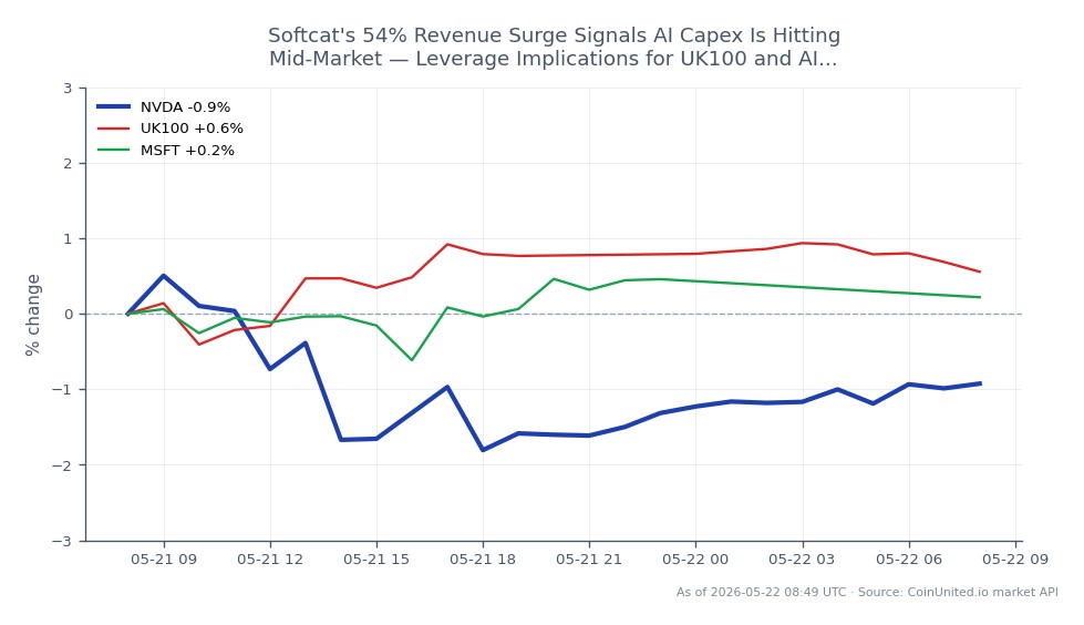 The chart illustrates the performance of NVIDIA Corporation (NVDA) over the last 24 hours, showing an opening price of $222.285 and a closing price of $221.025, which represents a decrease of 0.57%. The stock reached a high of $227.365 and a low of $217.945 during this period. In comparison, the UK100 index saw a positive change of 0.86%, while Microsoft Corporation (MSFT) experienced a modest increase of 0.3%. This data suggests that while NVDA faced a slight decline, the broader market, particularly the UK100, showed resilience, indicating potential leverage implications for traders focusing on AI stocks and the UK market.