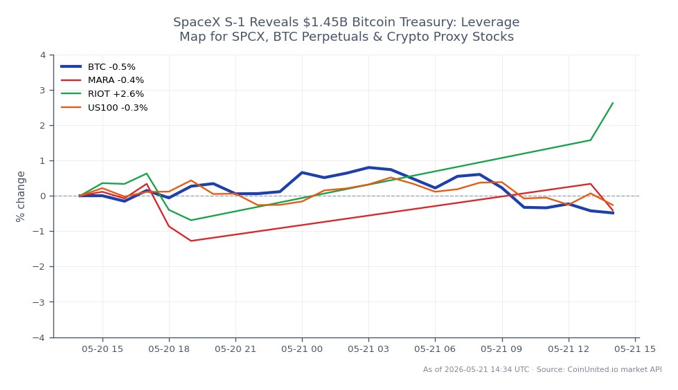 The chart displays the recent performance of Bitcoin (BTC) alongside related stocks in the crypto sector. Bitcoin opened at $77,179 and closed slightly lower at $77,045, marking a minor decrease of 0.17% over the last 24 hours. The cryptocurrency reached a high of $78,179 and a low of $76,700 during this period, indicating some volatility. In comparison, Marathon Digital Holdings (MARA) showed a positive change of 4.7%, while Riot Blockchain (RIOT) outperformed with a 6.28% increase. The US100 index also experienced a modest rise of 0.32%. Among these, RIOT stands out as the clear leader in terms of percentage change, reflecting stronger market sentiment compared to Bitcoin's slight decline.