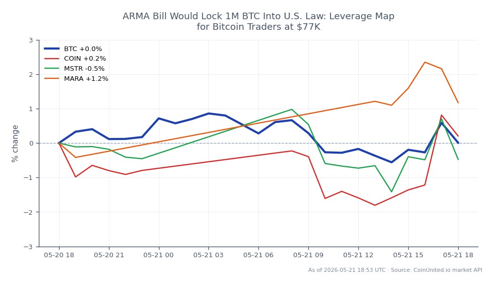 The chart illustrates the recent performance of Bitcoin (BTC) against a backdrop of related stocks. Bitcoin opened at $77,530 and closed slightly lower at $77,382, marking a minor decrease of 0.19% over the last 24 hours. The cryptocurrency reached a high of $78,179 and a low of $76,700 during this period, indicating some volatility. In comparison, related assets showed varying performance: Coinbase (COIN) experienced a decline of 0.97%, MicroStrategy (MSTR) fell by 1.85%, and Marathon Digital Holdings (MARA) had a minimal drop of 0.07%. This data highlights Bitcoin's relative stability amidst a slight downturn in the associated stocks, with MSTR being the most significant laggard among them.