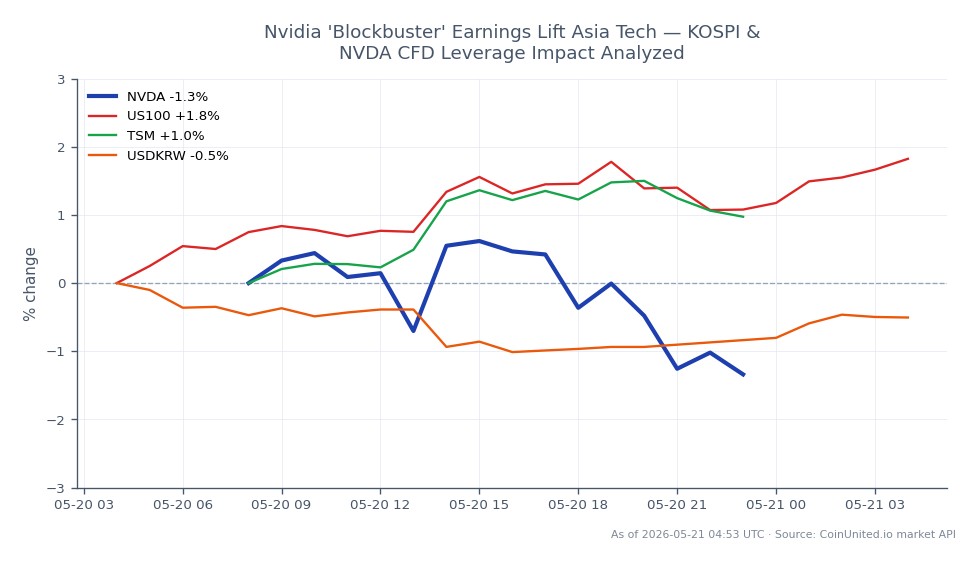The chart illustrates the performance of NVIDIA Corporation (NVDA) over the last 24 hours, showing an opening price of $223.22 and a closing price of $220.565, resulting in a decrease of 1.19%. The stock reached a high of $226.905 and a low of $216.34 during this period. In comparison, the related markets show a positive change for the US100 index at +1.78% and TSM at +1.38%, while the USDKRW currency pair declined by 0.31%. This indicates that while NVIDIA faced a slight downturn, the broader tech market, represented by US100 and TSM, experienced gains, positioning them as leaders in this cross-market analysis, while NVDA lagged behind. Traders should note the volatility in NVDA's price movements as they consider leverage implications.
