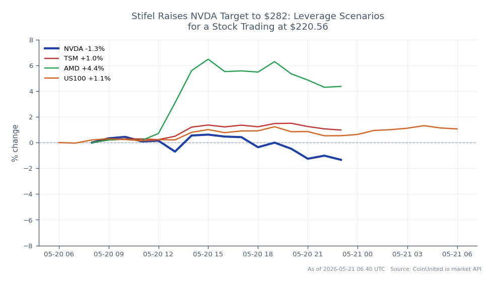 The chart illustrates the recent performance of NVIDIA Corporation (NVDA) stock, which opened at $223.22 and closed at $220.56, reflecting a decrease of 1.19% over the past 24 hours. The stock reached a high of $226.91 and a low of $216.34 during this period, indicating some volatility. In comparison, related stocks showed varied performance: Taiwan Semiconductor Manufacturing Company (TSM) increased by 1.38%, Advanced Micro Devices (AMD) rose by 4.8%, and the US100 index gained 1.36%. This data suggests that while NVDA experienced a slight decline, AMD was a notable outperformer among the related stocks, indicating a divergence in market sentiment within the semiconductor sector.