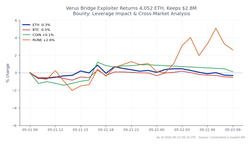 The chart displays the performance of Ethereum (ETH) over the last 24 hours, showing an opening price of $2137.0 and a closing price of $2120.6, resulting in a decrease of 0.77%. The price fluctuated between a high of $2152.7 and a low of $2104.1 during this period, with a total of 25 candlesticks indicating trading activity. In comparison, Bitcoin (BTC) experienced a decline of 0.86%, while CoinBase (COIN) saw a minor decrease of 0.04%. Notably, Thorchain (RUNE) stood out as a leader with a 1.67% increase, contrasting the overall downward trend in the crypto market. This data highlights the mixed performance across different assets, with ETH showing a slight bearish trend alongside BTC, while RUNE gains traction.