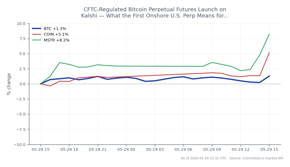 Der Chart zeigt die Performance von Bitcoin (BTC) in den letzten 24 Stunden, mit einem Eröffnungskurs von 72.997 $ und einem Schlusskurs von 73.841 $, was einem Preisanstieg von 1,16 % entspricht. Der höchste Kurs in diesem Zeitraum war 73.931 $, während der niedrigste 72.437 $ betrug, was auf eine relativ stabile Handelsspanne hindeutet. Im Vergleich dazu zeigten verwandte Vermögenswerte signifikante Bewegungen; Coinbase (COIN) stieg um 6,27 %, während MicroStrategy (MSTR) mit einem Anstieg von 8,45 % übertraf. Diese Daten unterstreichen den moderaten Gewinn von Bitcoin vor dem Hintergrund stärkerer Leistungen von COIN und MSTR, was auf eine gemischte Stimmung im gehebelten Handelsumfeld hindeutet.