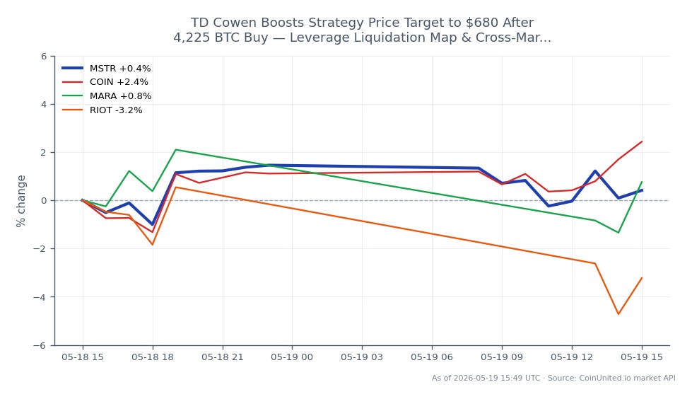 The chart illustrates the performance of MicroStrategy Inc (MSTR) in the stock market over a 24-hour period. MSTR opened at $164.195, reached a high of $168.435, and a low of $162.045, ultimately closing at $165.52, reflecting a 0.81% increase. In comparison, related stocks showed varying performance: Coinbase (COIN) increased by 2.53%, Marathon Digital Holdings (MARA) rose by 1.35%, while Riot Blockchain (RIOT) declined by 3.4%. This data highlights MicroStrategy's relatively stable performance amidst mixed results from related crypto stocks, with COIN being the clear leader in terms of percentage increase.