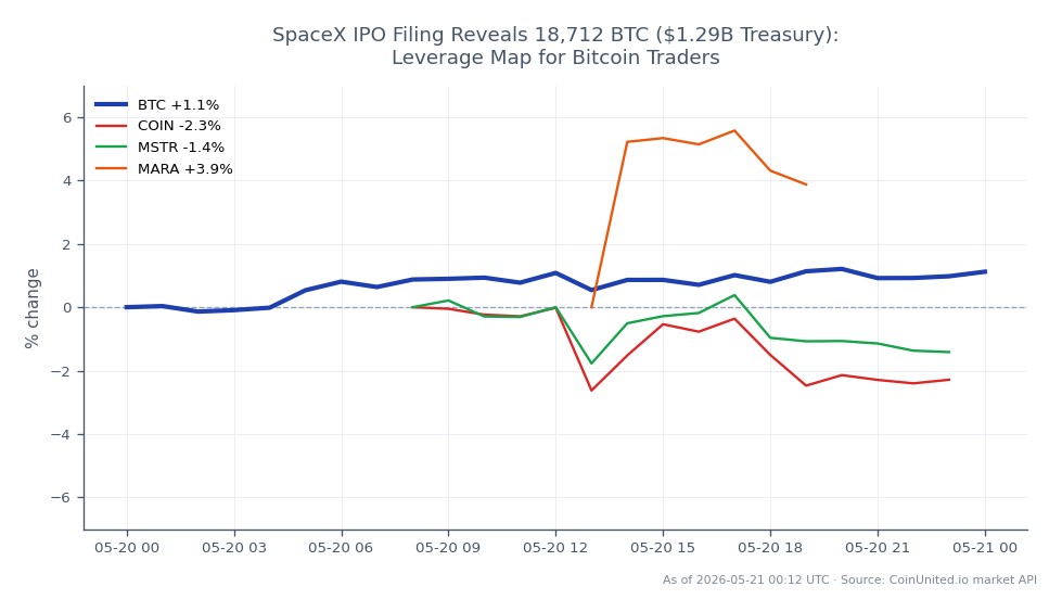 The chart illustrates the recent performance of Bitcoin (BTC) in the crypto market, showing an opening price of $76,797 and a closing price of $77,619, marking a 1.07% increase over the last 24 hours. The price fluctuated between a low of $76,486 and a high of $77,824 during this period. In comparison, related assets show varied performance: Coinbase (COIN) decreased by 1.77%, MicroStrategy (MSTR) fell by 1.02%, while Marathon Digital Holdings (MARA) experienced a gain of 3.26%. This suggests that while Bitcoin showed modest growth, MARA stood out as a leader among related stocks, reflecting a stronger performance in the leveraged trading environment.