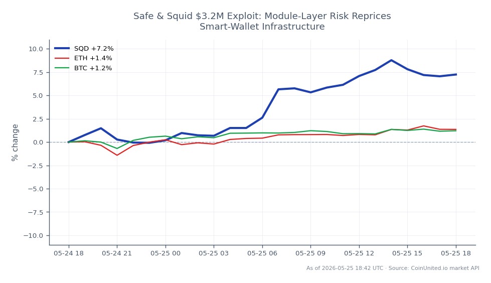 The chart illustrates the recent performance of the SQD cryptocurrency following a $3.2 million exploit. SQD opened at $0.03739 and closed at $0.03983, marking a 6.53% increase over the past 24 hours. The price fluctuated between a low of $0.03697 and a high of $0.0406 during this period, indicating volatility in response to the exploit. In comparison, Ethereum (ETH) saw a modest increase of 1.21%, while Bitcoin (BTC) rose by 1.17%, showing that SQD outperformed both major cryptocurrencies in the same timeframe. The chart features 25 candlesticks, reflecting the trading activity and price movements of SQD in the crypto market, highlighting its status as a leader in this instance, while ETH and BTC lagged behind.