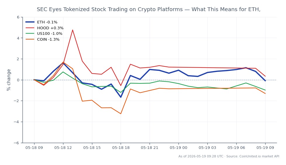 The chart displays the performance of Ethereum (ETH) over the last 24 hours, with an opening price of $2,120.3 and a closing price of $2,113.9, reflecting a slight decrease of 0.3%. The highest price reached during this period was $2,156.5, while the lowest was $2,076.1. In comparison, related assets show varied performance: Robinhood Markets (HOOD) experienced a marginal decline of 0.04%, the NASDAQ-100 Index (US100) fell by 1.15%, and Coinbase Global (COIN) dropped by 1.62%. This indicates that ETH has outperformed its related assets in terms of percentage change, making it a relative leader in this cross-market analysis.