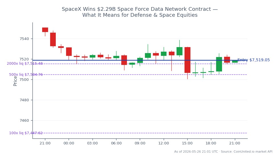 The S&P 500 Index opened at 7550.8 and closed at 7519.05, reflecting a decrease of 0.42% over the last 24 hours. The index reached a high of 7550.85 and a low of 7500.65 during this period, with a total of 25 candlestick formations observed. In the leveraged trading segment, a long position was entered at 7519.05, with tiered investments of 100, 500, and 2000. This data indicates a cautious market sentiment following SpaceX's $2.29 billion contract win, which may impact defense and space equities positively, while the broader index shows slight bearish movement.