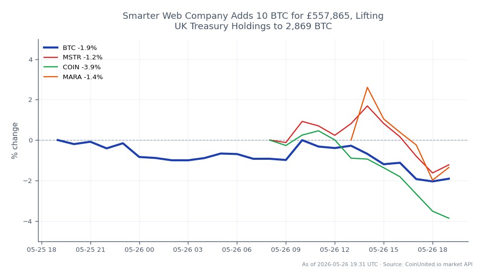 Le graphique illustre la performance récente du Bitcoin (BTC) sur une période de 24 heures, montrant un prix d'ouverture de 77 515 £ et un prix de clôture de 75 924 £. Durant cette période, le Bitcoin a atteint un sommet de 78 076 £ et un creux de 75 753 £, résultant en une variation en pourcentage de -2,05 %. De plus, le graphique inclut des actions connexes : MicroStrategy (MSTR) a diminué de 0,95 %, Coinbase (COIN) a chuté de 3,8 %, et Marathon Digital Holdings (MARA) a baissé de 1,9 %. Les données indiquent que la baisse du Bitcoin a été reflétée par la performance des actions connexes, COIN étant le plus grand retardataire parmi elles, reflétant les tendances générales du marché dans les secteurs de la crypto et des actions.