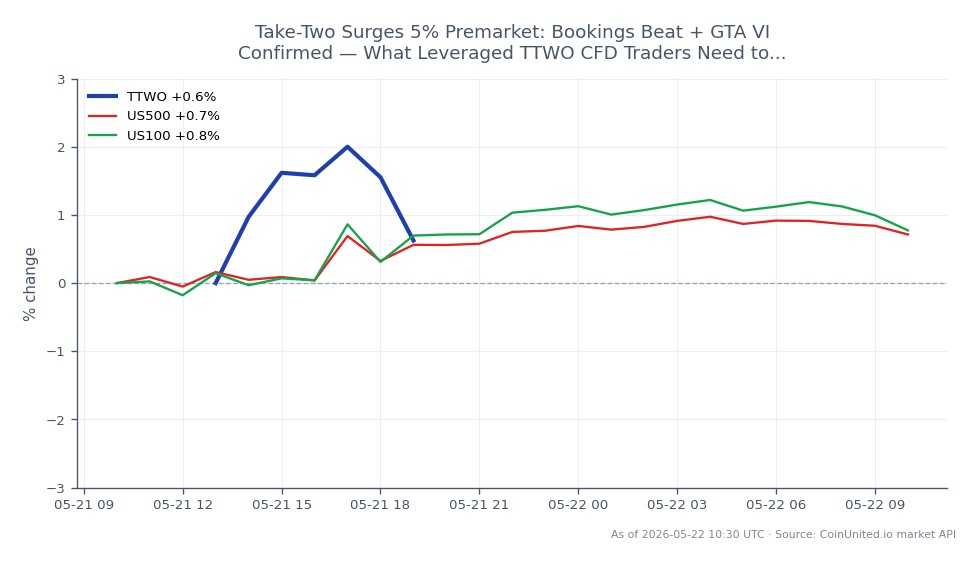 The chart displays the performance of Take-Two Interactive Software, Inc. (TTWO) in the premarket, showing an opening price of $237.355 and a closing price of $238.085, indicating a slight increase of 0.31% over the last 24 hours. The stock reached a high of $241.885 and a low of $236.14 during this period. Related markets include the US500, which saw a 0.29% increase, and the US100, which rose by 0.31%. This data suggests that TTWO is experiencing a positive trend in the premarket, likely influenced by strong bookings and the confirmation of Grand Theft Auto VI, making it a focal point for leveraged traders. No clear laggards are noted in the related markets, as both indices show similar upward movement.