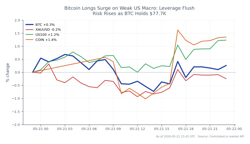 The chart illustrates Bitcoin's recent performance, showing an opening price of $77,467 and a closing price of $77,711, reflecting a 0.31% increase over the last 24 hours. The highest price reached was $78,179, while the lowest was $76,700. In the context of related markets, Gold (XAUUSD) saw a slight decline of 0.1%, while the NASDAQ 100 (US100) gained 1.24%, and Coinbase (COIN) increased by 1.44%. The surge in Bitcoin longs amid weak US macroeconomic data indicates a potential rise in leverage flush risk as BTC maintains its position above $77,700. This suggests traders are optimistic about Bitcoin's short-term prospects despite the mixed performance in related assets.