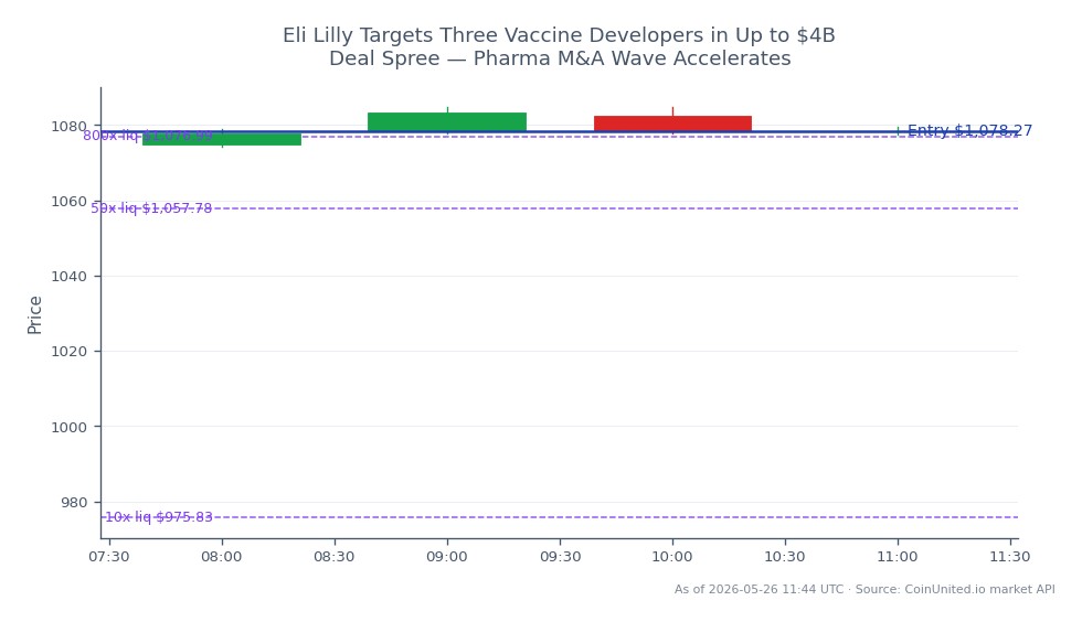 Eli Lilly and Company (LLY) opened at $1074.885 and closed at $1078.27, reflecting a slight increase of 0.31% over the past 24 hours. The stock reached a high of $1084.745 and a low of $1074.23 during this period. In terms of leverage, traders are taking a long position with an entry price of $1078.27, utilizing tiers of 10, 50, and 800. The overall market sentiment appears bullish as Eli Lilly pursues a significant acquisition strategy targeting three vaccine developers in a deal potentially worth up to $4 billion, contributing to the ongoing pharma M&A wave. No clear leader or laggard is noted in this specific market context, as the focus remains on Eli Lilly's strategic moves.