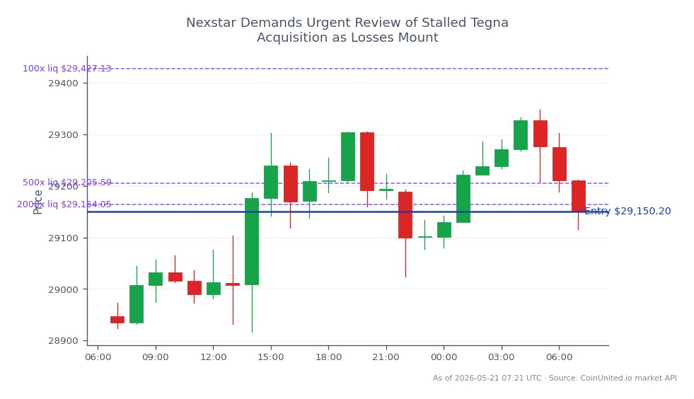 O Índice NASDAQ 100 (US100) abriu em 28.947,7 e fechou em 29.150,2, refletindo um aumento de 0,7% nas últimas 24 horas. O índice atingiu uma máxima de 29.348,2 e uma mínima de 28.916,95 durante este período. No contexto de negociação alavancada, uma posição vendida foi aberta no preço de fechamento de 29.150,2, com níveis definidos em 100, 500 e 2000. Isso indica uma estratégia voltada para lucrar com potenciais quedas no valor do índice. Nenhum líder ou atrasado claro foi notado nesta análise específica de mercado, pois o foco permanece no desempenho do próprio Índice NASDAQ 100.