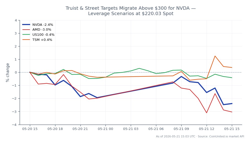 The chart illustrates the recent performance of NVIDIA Corporation (NVDA) in the stock market. NVDA opened at $224.765 and closed at $219.545, marking a decrease of 2.32% over the last 24 hours. The stock reached a high of $227.365 and a low of $216.34 during this period. In comparison, Advanced Micro Devices (AMD) also saw a decline of 2.24%, while the US100 index experienced a slight drop of 0.19%. Taiwan Semiconductor Manufacturing Company (TSM) was the only related stock to show a positive change, increasing by 0.51%. Traders considering leverage scenarios at the current spot price of $220.03 should note these figures for potential entry and liquidation points.