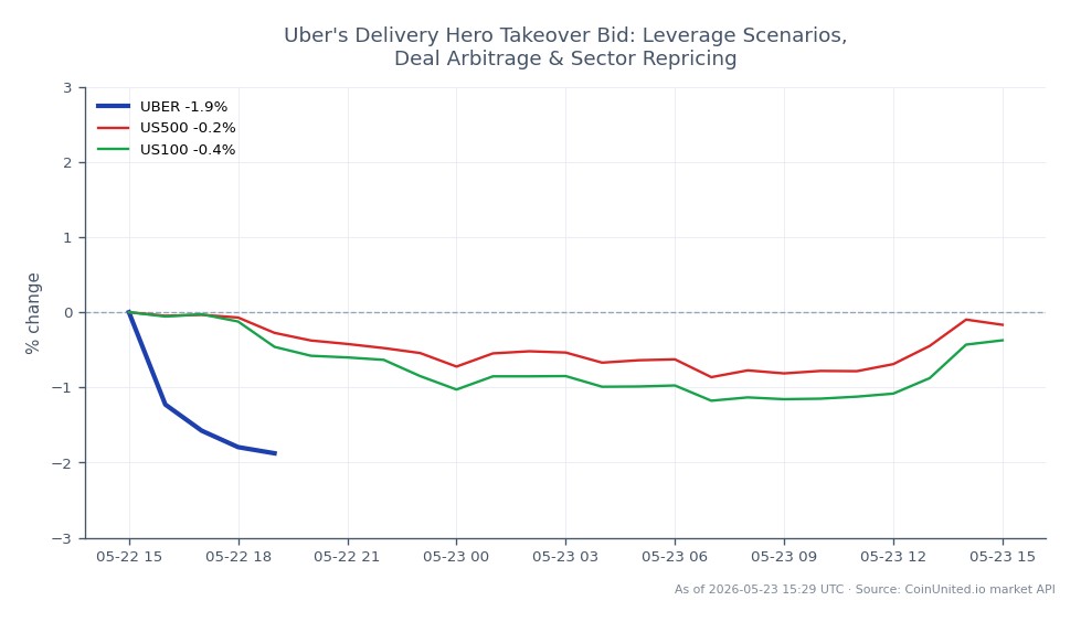 Der Chart zeigt die jüngste Performance von Uber Technologies, Inc. (UBER) am Aktienmarkt, mit einem Eröffnungskurs von 73,32 $ und einem Schlusskurs von 71,875 $, was einem Rückgang von 1,97 % in den letzten 24 Stunden entspricht. Die Aktie erreichte in diesem Zeitraum ein Hoch von 73,425 $ und ein Tief von 71,35 $, was auf Volatilität hindeutet. Im Vergleich dazu zeigten die breiteren Marktindizes minimale Bewegungen, wobei der S&P 500 (US500) um 0,02 % und der Nasdaq 100 (US100) um 0,22 % fiel. Diese Daten deuten darauf hin, dass Uber zwar einen bemerkenswerten Rückgang verzeichnete, aber nicht signifikant vom Gesamtmarkt übertroffen wurde, was auf eine relative Stabilität im Kontext breiterer Markttrends hindeutet. Trader sollten diese Zahlen bei der Bewertung potenzieller Hebelszenarien und Deal-Arbitrage-Möglichkeiten im Zusammenhang mit dem Übernahmeangebot von Uber für Delivery Hero berücksichtigen.