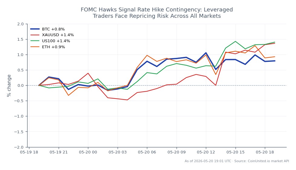 The chart illustrates the performance of Bitcoin (BTC) over the last 24 hours, opening at $76,766 and closing at $77,389, marking a 0.81% increase. The price fluctuated within a range, hitting a high of $77,824 and a low of $76,486, with a total of 25 candles recorded. In comparison, related assets showed varied performance: Gold (XAUUSD) increased by 1.14%, the Nasdaq 100 (US100) rose by 1.27%, and Ethereum (ETH) saw a 0.83% gain. The data suggests that while Bitcoin experienced modest growth, the Nasdaq 100 led the group with the highest percentage change, indicating a stronger performance in the equities market relative to crypto assets.