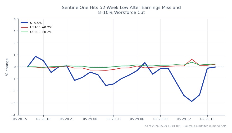 The chart illustrates the performance of Sonic (S) in the crypto market over a 24-hour period. Sonic opened at $0.04011 and closed at $0.04066, marking a 1.37% increase. The price reached a high of $0.04126 and a low of $0.03904 during this timeframe, with a total of 25 candles representing trading activity. In comparison, the US100 index saw a 0.41% increase, while the US500 index rose by 0.31%. Sonic's performance stands out as a leader in this cross-market analysis, outperforming the related indices.