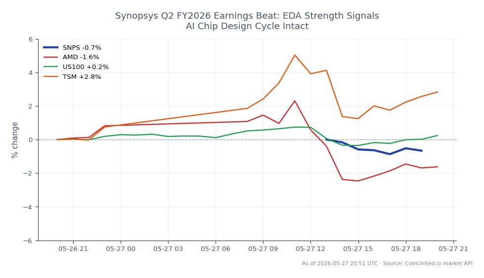 Dans le rapport sur les résultats du T2 FY2026 de Synopsys, Inc. (SNPS), l'action a ouvert à 533,425 $ et clôturé à 526,065 $, reflétant une baisse de 1,38 % au cours des dernières 24 heures. L'action a atteint un sommet de 533,425 $ et un creux de 523,35 $ pendant cette période. En comparaison, les actions apparentées ont montré des performances variées : Advanced Micro Devices (AMD) a baissé de 1,54 %, tandis que Taiwan Semiconductor Manufacturing Company (TSM) a augmenté de 2,78 %. L'indice Nasdaq-100 (US100) a connu une légère hausse de 0,13 %. Ces données indiquent que si Synopsys a connu un léger revers, TSM s'est imposé comme un leader notable du secteur, suggérant un sentiment mitigé sur le marché des semi-conducteurs dans le contexte des cycles de conception de puces IA en cours.