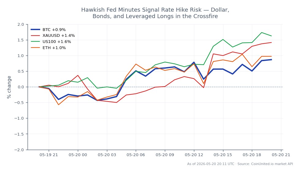 The chart illustrates the performance of Bitcoin (BTC) over the past 24 hours, showing an opening price of $76,781 and a closing price of $77,654, resulting in a price increase of 1.14%. The highest price reached during this period was $77,824, while the lowest was $76,486. In comparison, related assets showed varied performance: Gold (XAUUSD) increased by 1.44%, the Nasdaq 100 (US100) rose by 1.54%, and Ethereum (ETH) gained 1.23%. The Nasdaq 100 was the strongest performer among the related assets, indicating a bullish sentiment in equities, while Bitcoin's modest gain reflects a more cautious approach in the crypto market.