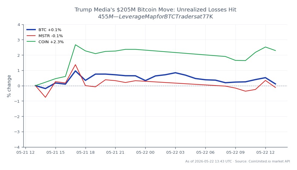 The chart illustrates the recent performance of Bitcoin (BTC) alongside related assets, highlighting a 24-hour trading range for BTC. The cryptocurrency opened at $77,242, closed slightly lower at $77,176, reached a high of $78,063, and dipped to a low of $76,700, resulting in a minimal change of -0.09% over the last 24 hours. In comparison, MicroStrategy (MSTR) experienced a slight decline of -0.08%, while Coinbase (COIN) saw a positive change of 2.07%. This data indicates that while Bitcoin has remained relatively stable, COIN has outperformed MSTR, marking it as a notable leader in this cross-market analysis. The unrealized losses for Trump Media's Bitcoin holdings have reached $455 million, reflecting the broader market dynamics affecting leveraged traders.