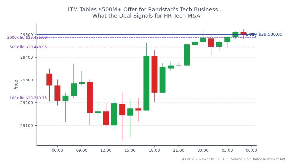 The NASDAQ 100 Index (US100) opened at 29,327.5 and closed at 29,500.0, reflecting a 0.59% increase over the past 24 hours. The index reached a high of 29,524.0 and a low of 29,036.65 during this period, indicating a relatively stable trading range. In a leveraged position, a trader entering at the closing price of 29,500.0 with a long direction can utilize tiers of leverage at 100, 500, and 2000. This leverage strategy allows for varying degrees of exposure to market movements, with higher tiers amplifying both potential gains and risks. The overall market sentiment appears positive, with the NASDAQ 100 leading in performance among major indices, signaling potential bullish trends in tech stocks amidst ongoing M&A activities.