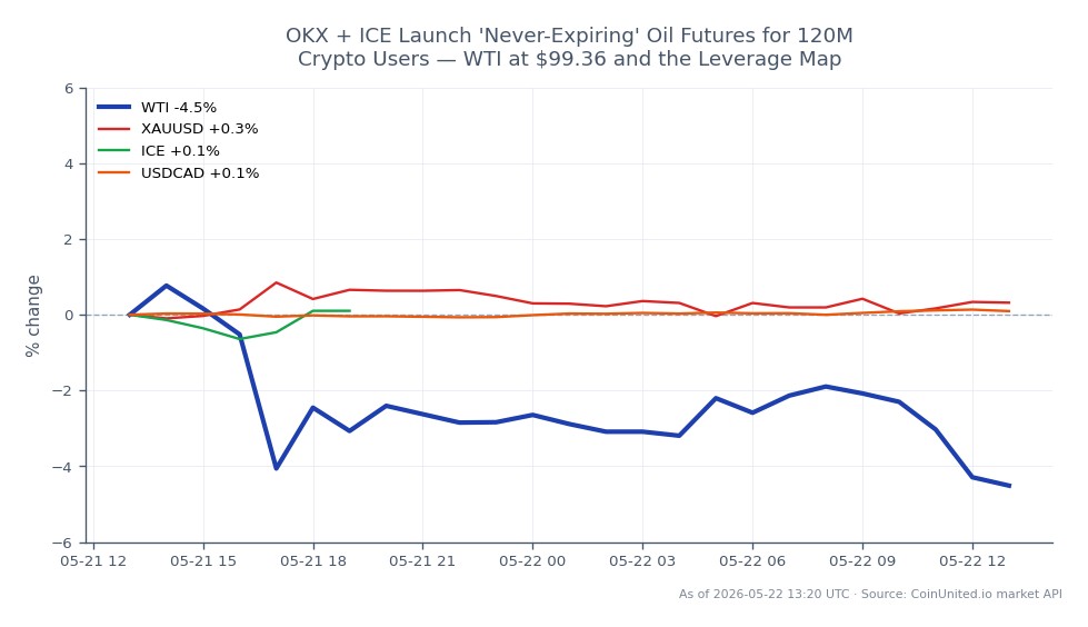The chart illustrates the performance of WTI Light Crude Oil, which opened at $104.55 and closed at $99.26, marking a significant decline of 5.06% over the last 24 hours. The highest price recorded during this period was $106.02, while the lowest was $98.74. In comparison, related assets showed varied performance: XAUUSD (Gold) increased by 0.54%, ICE (Intercontinental Exchange) decreased by 0.06%, and USDCAD (US Dollar to Canadian Dollar) rose by 0.16%. The notable drop in WTI suggests a bearish trend, making it a laggard among the commodities, while XAUUSD stands out as a leader with a positive change. This data is particularly relevant for leveraged traders looking to assess market movements and potential trading opportunities.
