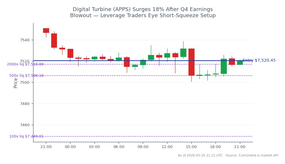 S&P 500 지수는 7550.8에 개장하여 7520.45에 마감했으며, 지난 24시간 동안 0.4% 하락했습니다. 이 기간 동안 지수는 최고 7550.85, 최저 7500.65를 기록하며 변동성을 보였습니다. 레버리지 거래의 맥락에서, 종가 7520.45에 롱 포지션이 진입되었으며, 레버리지 수준은 100, 500, 2000으로 설정되었습니다. Digital Turbine(APPS)의 인상적인 18% 급등 후 실적 발표에 이어 잠재적인 숏스퀴즈 기회를 주시하는 트레이더들에게 이 설정은 특히 관련성이 높으며, 이는 지수 전반의 시장 심리에 영향을 미칠 수 있습니다. APPS의 실적에 대한 초점이 맞춰져 있기 때문에 광범위한 시장 맥락에서 뚜렷한 선두 또는 후발 주자는 나타나지 않았습니다.