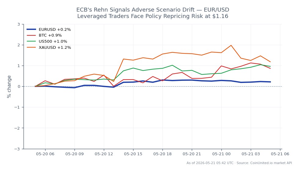 The EUR/USD currency pair opened at 1.15973 and closed at 1.16205, reflecting a 0.2% increase over the past 24 hours. The pair reached a high of 1.16452 and a low of 1.158275 during this period, indicating a relatively stable trading range. In related markets, Bitcoin (BTC) saw a 1.41% increase, the S&P 500 (US500) rose by 1.14%, and Gold (XAUUSD) experienced a 1.43% gain. The upward movement in EUR/USD suggests potential policy repricing risks for leveraged traders, particularly as ECB's Rehn signals a drift towards adverse scenarios. Among the related assets, Gold was the strongest performer, while the S&P 500 lagged slightly behind the others.