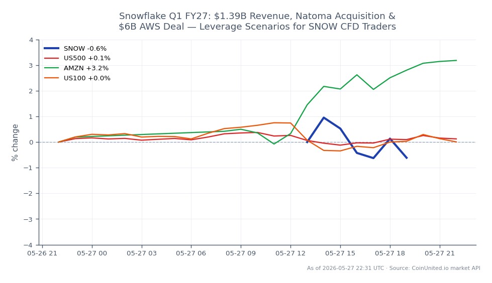 The chart illustrates the performance of Snowflake Inc. (SNOW) for Q1 FY27, showing an opening price of $175.79 and a closing price of $174.625, which represents a decrease of 0.66% over the past 24 hours. The stock reached a high of $179.065 and a low of $173.18 during this period. In comparison, the S&P 500 (US500) saw a slight increase of 0.1%, while Amazon (AMZN) outperformed with a notable rise of 2.98%. The NASDAQ 100 (US100) remained relatively stable with a minor decrease of 0.03%. This data indicates that while SNOW experienced a slight decline, AMZN emerged as a clear leader among related assets, showcasing stronger performance in the market.