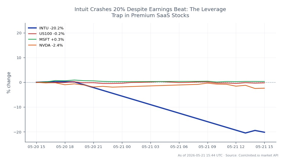 Intuit Inc. (INTU) experienced a significant decline of 21.19% over the last 24 hours, closing at $306.40 after opening at $388.785. The stock reached a high of $388.97 and a low of $304.505 during this period. This sharp drop occurred despite the company reporting earnings that exceeded expectations, highlighting the volatility often seen in premium SaaS stocks. In comparison, the NASDAQ 100 index (US100) remained unchanged, while Microsoft (MSFT) saw a slight increase of 0.59%. NVIDIA (NVDA) faced a decline of 2.29%, indicating mixed performance among related tech stocks. This scenario illustrates the potential leverage trap for traders in the SaaS sector, where earnings beats do not always translate to stock price stability.