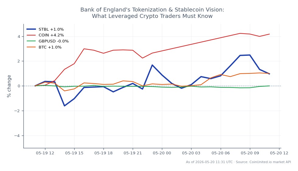 The chart depicts the performance of the STBL stablecoin over a 24-hour period. It opened at $0.03098 and closed at $0.03127, marking a price increase of 0.94%. The highest price reached was $0.03191, while the lowest was $0.03032, indicating a relatively stable trading range. In comparison, related assets show varied performance: COIN increased by 3.51%, GBPUSD decreased by 0.03%, and BTC saw a modest rise of 0.57%. This suggests that while STBL experienced a slight uptick, COIN was the standout performer among the related assets, indicating a stronger bullish sentiment in the crypto market compared to traditional currency movements.
