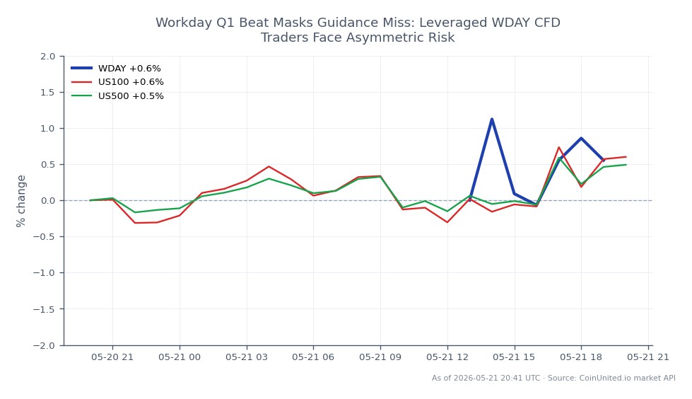 The chart illustrates the performance of Workday, Inc. (WDAY) over the last 24 hours, showing an opening price of $121.45 and a closing price of $121.825, which reflects a slight increase of 0.31%. The stock reached a high of $122.945 and a low of $119.08 during this period. In comparison, the related indices, US100 and US500, both experienced a 0.22% increase in the same timeframe. This data indicates that while WDAY has shown a modest gain, it is closely aligned with the broader market movements of the tech-heavy US100 and the broader US500 indices, suggesting that leveraged WDAY CFD traders may face asymmetric risks due to the mixed guidance despite the earnings beat.